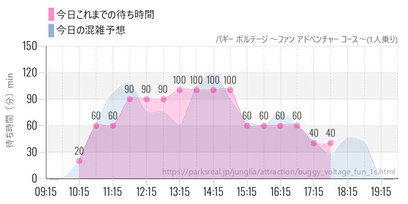 バギー ボルテージ ～ファン アドベンチャー コース～(1人乗り)の今日これまでの待ち時間と混雑予想