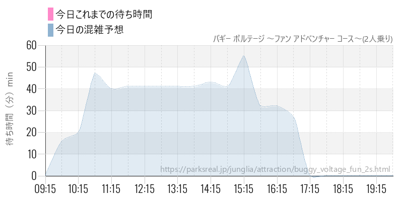 バギー ボルテージ ~ファン アドベンチャー コース~(2人乗り)の今日これまでの待ち時間と混雑予想
