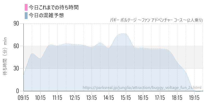 バギー ボルテージ ～ファン アドベンチャー コース～(2人乗り)の今日これまでの待ち時間と混雑予想