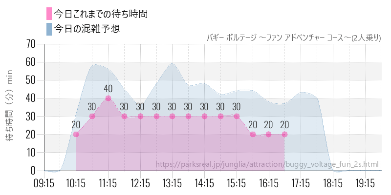 バギー ボルテージ ～ファン アドベンチャー コース～(2人乗り)の今日これまでの待ち時間と混雑予想