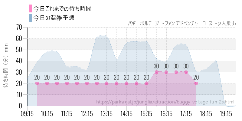 バギー ボルテージ ～ファン アドベンチャー コース～(2人乗り)の今日これまでの待ち時間と混雑予想
