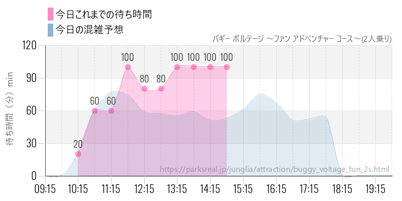 バギー ボルテージ ～ファン アドベンチャー コース～(2人乗り)の今日これまでの待ち時間と混雑予想