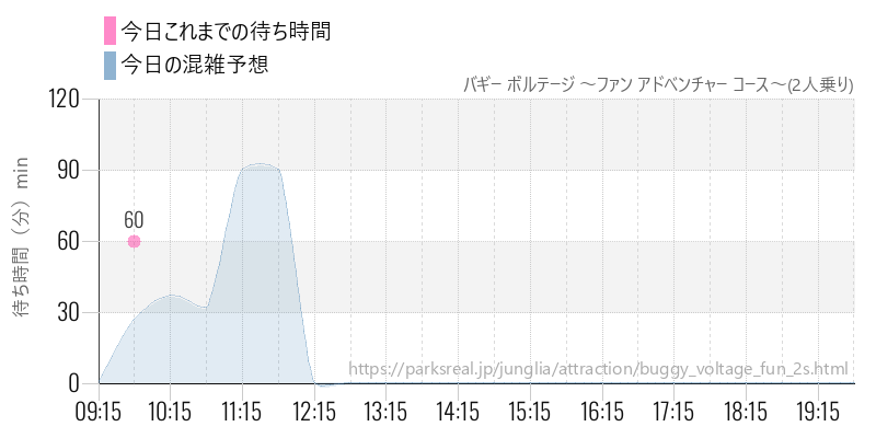 バギー ボルテージ ～ファン アドベンチャー コース～(2人乗り)の今日これまでの待ち時間と混雑予想
