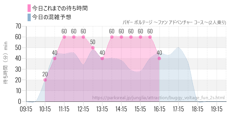 バギー ボルテージ ~ファン アドベンチャー コース~(2人乗り)の今日これまでの待ち時間と混雑予想