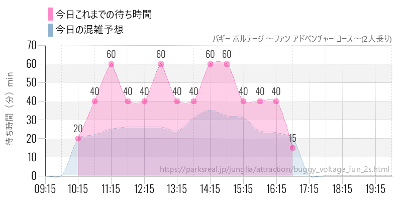 バギー ボルテージ ~ファン アドベンチャー コース~(2人乗り)の今日これまでの待ち時間と混雑予想