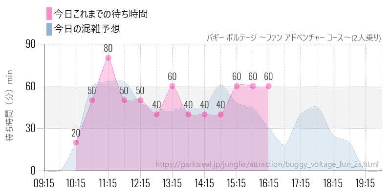 バギー ボルテージ ～ファン アドベンチャー コース～(2人乗り)の今日これまでの待ち時間と混雑予想