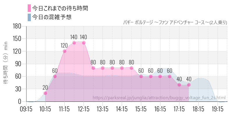 バギー ボルテージ ～ファン アドベンチャー コース～(2人乗り)の今日これまでの待ち時間と混雑予想