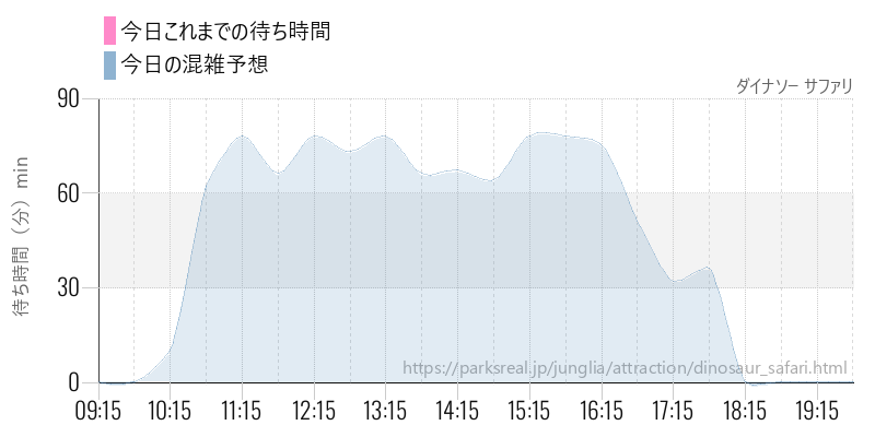 ダイナソー サファリの今日これまでの待ち時間と混雑予想