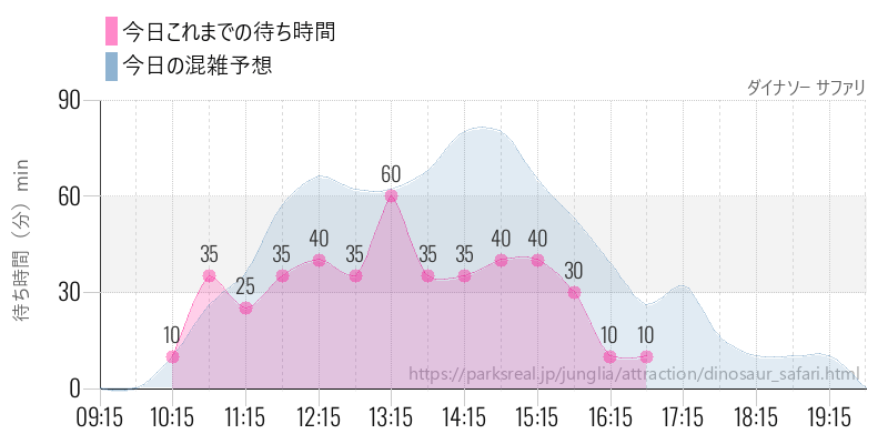 ダイナソー サファリの今日これまでの待ち時間と混雑予想
