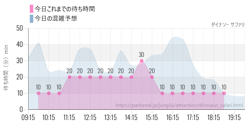 ダイナソー サファリの今日これまでの待ち時間と混雑予想
