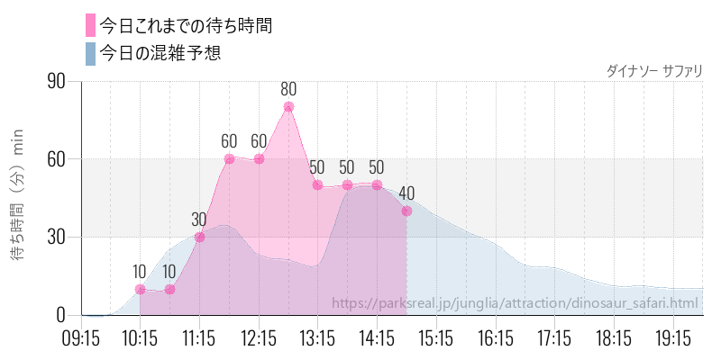 ダイナソー サファリの今日これまでの待ち時間と混雑予想