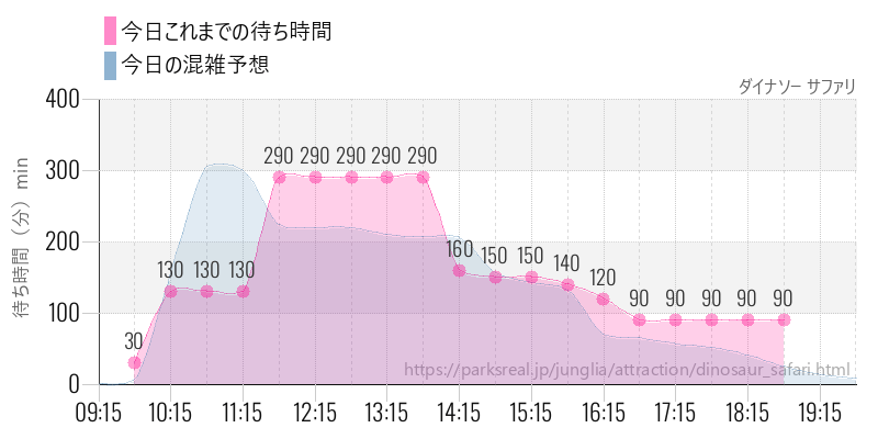 ダイナソー サファリの今日これまでの待ち時間と混雑予想