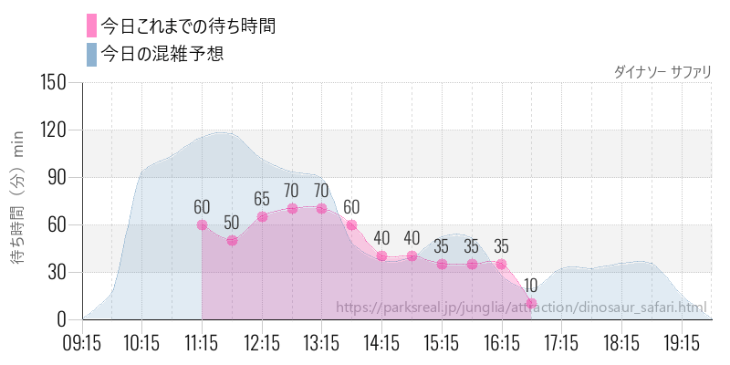 ダイナソー サファリの今日これまでの待ち時間と混雑予想