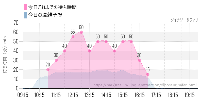 ダイナソー サファリの今日これまでの待ち時間と混雑予想