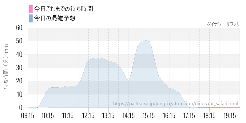 ダイナソー サファリの今日これまでの待ち時間と混雑予想