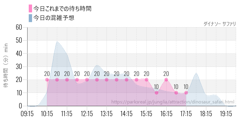 ダイナソー サファリの今日これまでの待ち時間と混雑予想