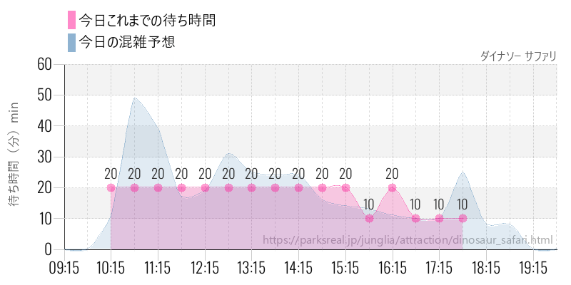 ダイナソー サファリの今日これまでの待ち時間と混雑予想