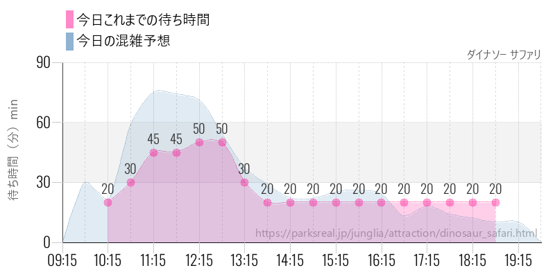 ダイナソー サファリの今日これまでの待ち時間と混雑予想