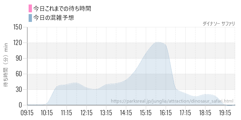 ダイナソー サファリの今日これまでの待ち時間と混雑予想
