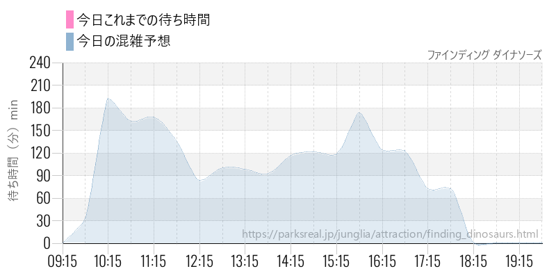 ファインディング ダイナソーズの今日これまでの待ち時間と混雑予想