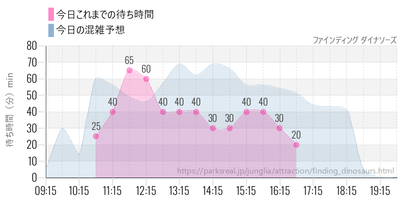 ファインディング ダイナソーズの今日これまでの待ち時間と混雑予想