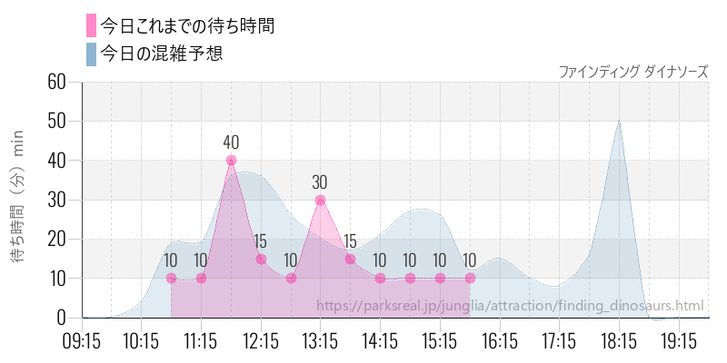 ファインディング ダイナソーズの今日これまでの待ち時間と混雑予想