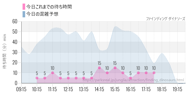 ファインディング ダイナソーズの今日これまでの待ち時間と混雑予想