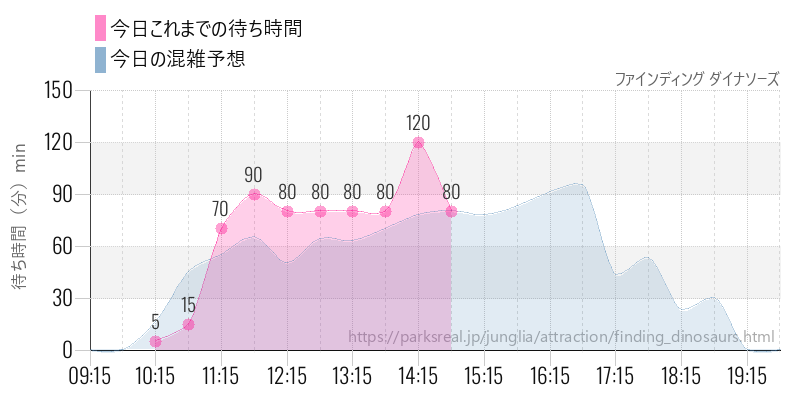 ファインディング ダイナソーズの今日これまでの待ち時間と混雑予想