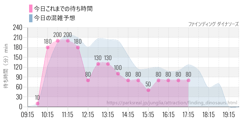 ファインディング ダイナソーズの今日これまでの待ち時間と混雑予想