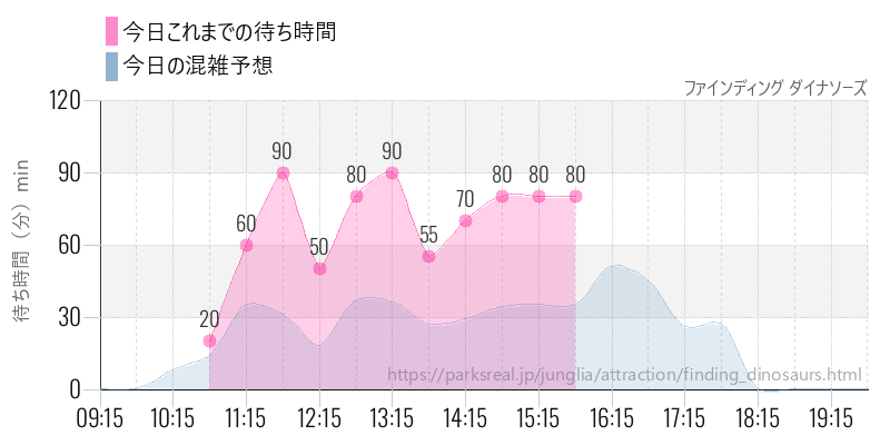 ファインディング ダイナソーズの今日これまでの待ち時間と混雑予想