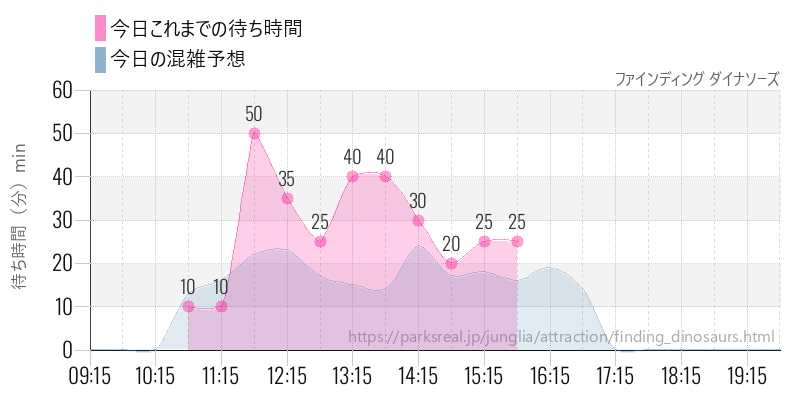 ファインディング ダイナソーズの今日これまでの待ち時間と混雑予想