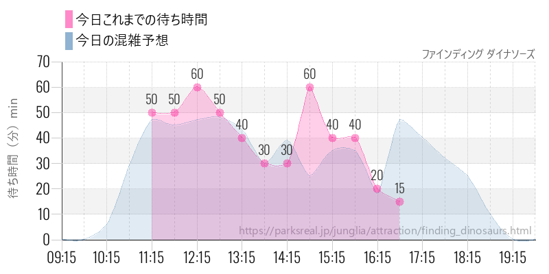 ファインディング ダイナソーズの今日これまでの待ち時間と混雑予想