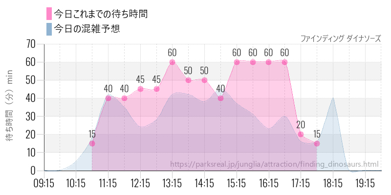 ファインディング ダイナソーズの今日これまでの待ち時間と混雑予想