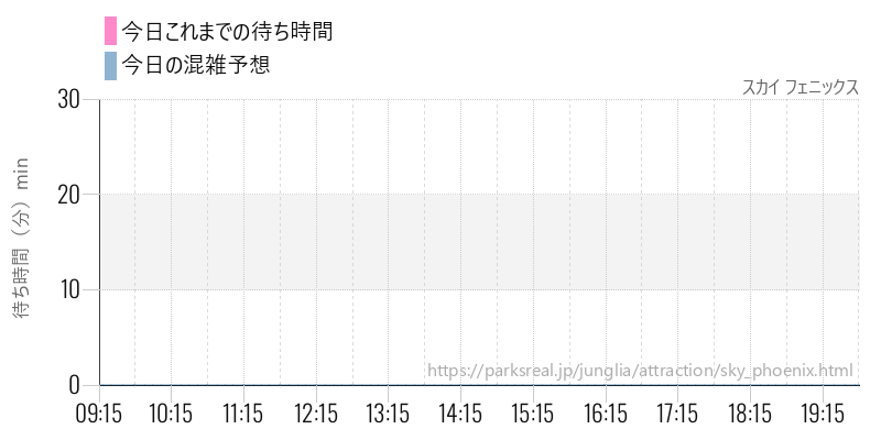 スカイ フェニックスの今日これまでの待ち時間と混雑予想