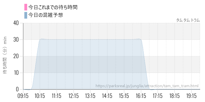 タム タム トラムの今日これまでの待ち時間と混雑予想