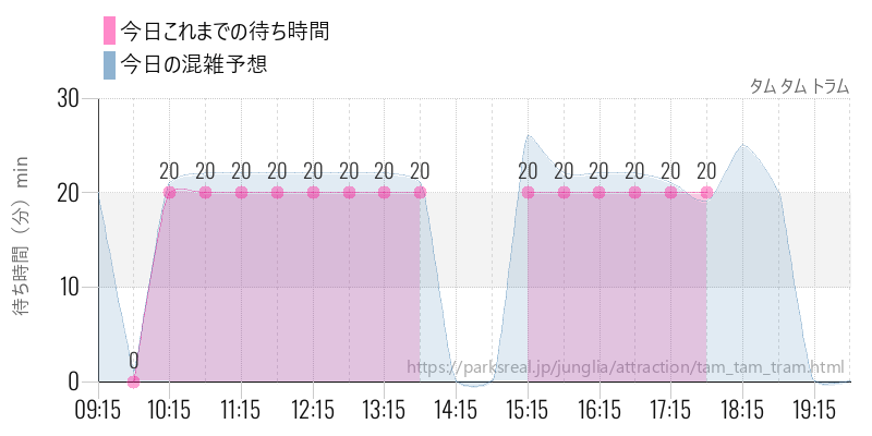 タム タム トラムの今日これまでの待ち時間と混雑予想