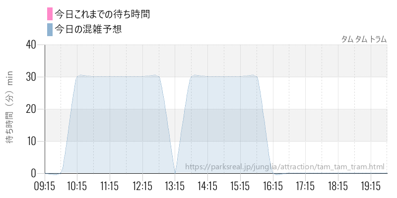 タム タム トラムの今日これまでの待ち時間と混雑予想