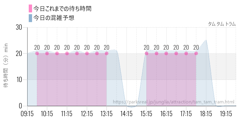 タム タム トラムの今日これまでの待ち時間と混雑予想