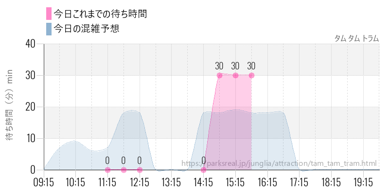 タム タム トラムの今日これまでの待ち時間と混雑予想