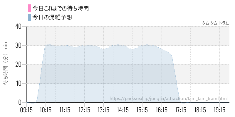 タム タム トラムの今日これまでの待ち時間と混雑予想