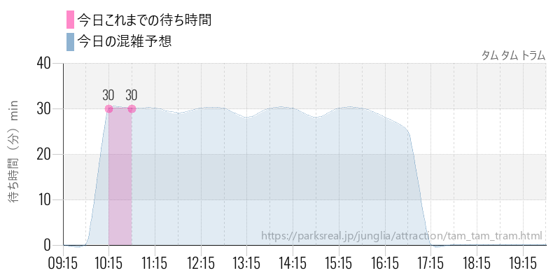 タム タム トラムの今日これまでの待ち時間と混雑予想