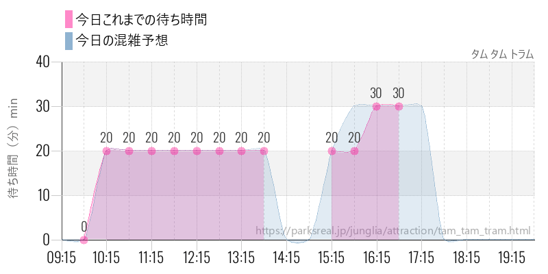 タム タム トラムの今日これまでの待ち時間と混雑予想