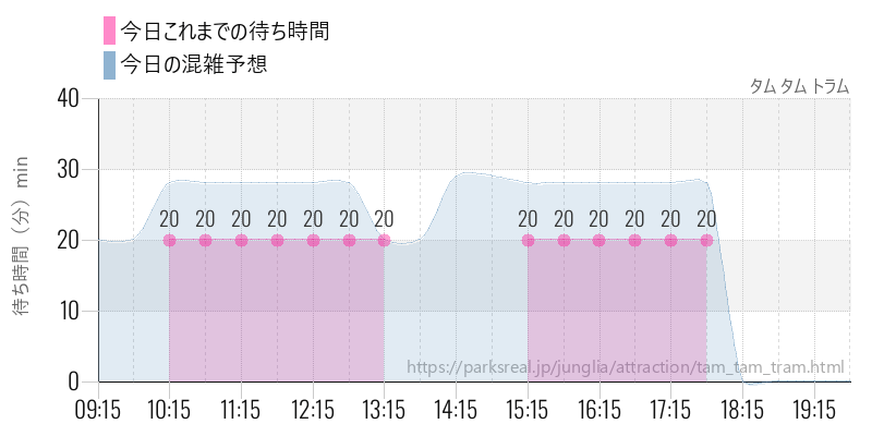 タム タム トラムの今日これまでの待ち時間と混雑予想