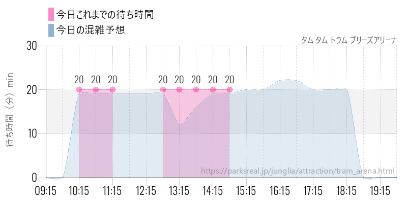 タム タム トラム ブリーズアリーナの今日これまでの待ち時間と混雑予想
