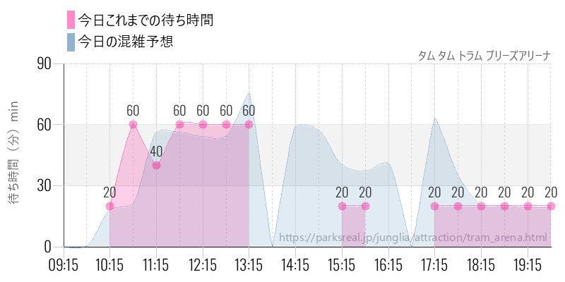タム タム トラム ブリーズアリーナの今日これまでの待ち時間と混雑予想