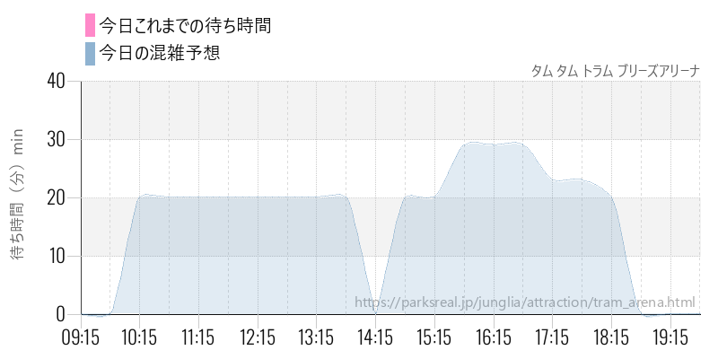 タム タム トラム ブリーズアリーナの今日これまでの待ち時間と混雑予想