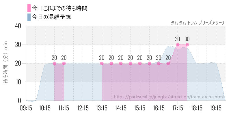 タム タム トラム ブリーズアリーナの今日これまでの待ち時間と混雑予想
