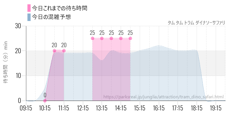 タム タム トラム ダイナソーサファリの今日これまでの待ち時間と混雑予想