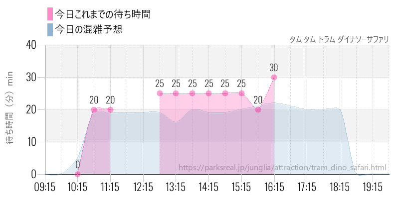 タム タム トラム ダイナソーサファリの今日これまでの待ち時間と混雑予想