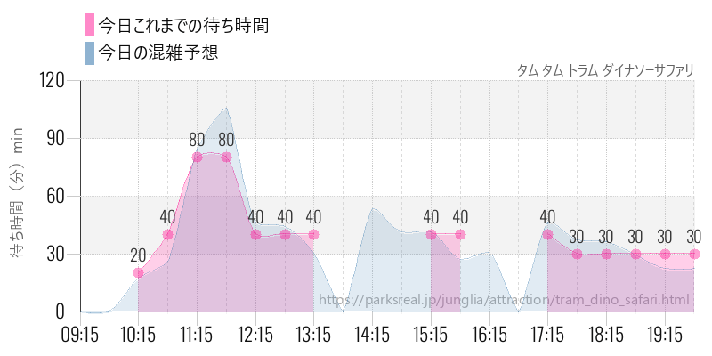 タム タム トラム ダイナソーサファリの今日これまでの待ち時間と混雑予想
